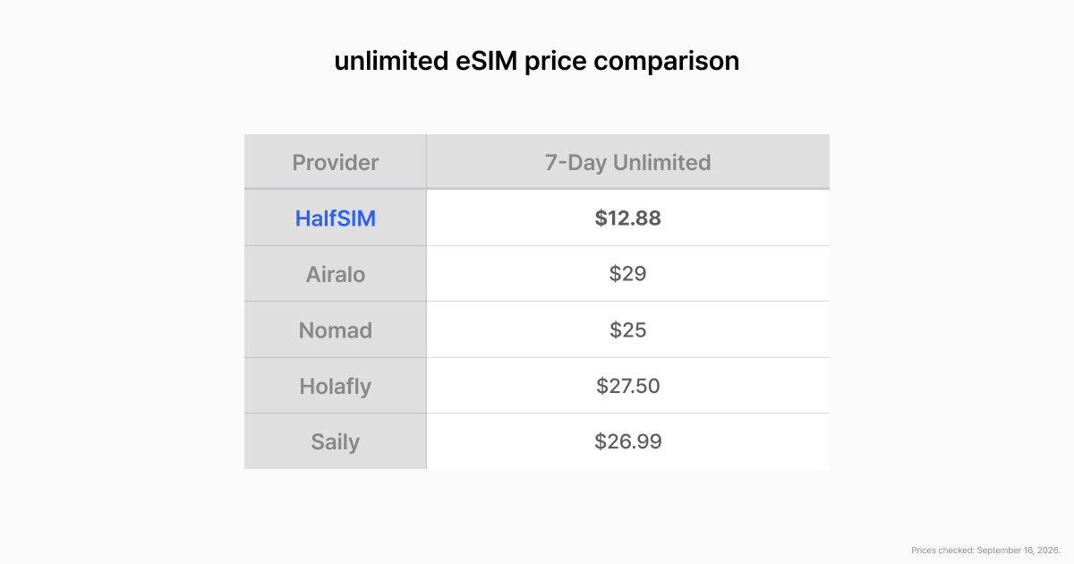 The Cheapest eSIM  for South Korea in 2026 - 2