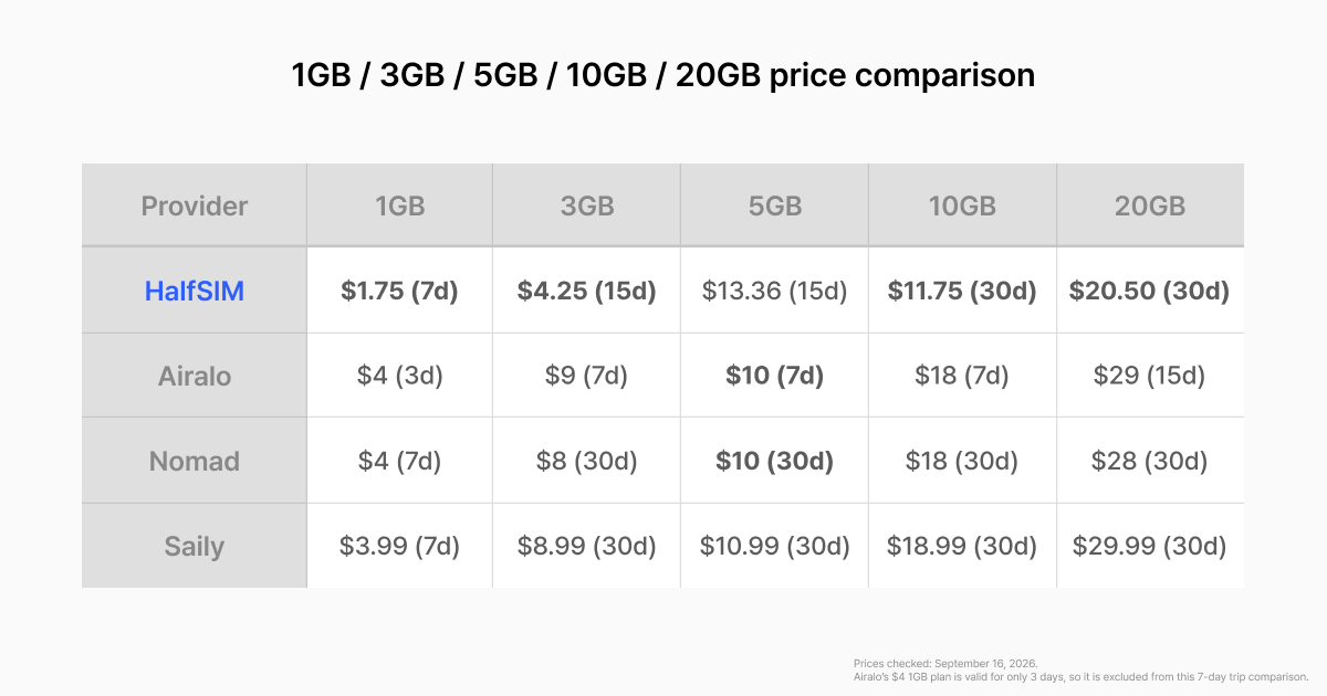 The Cheapest eSIM  for South Korea in 2026 - 1