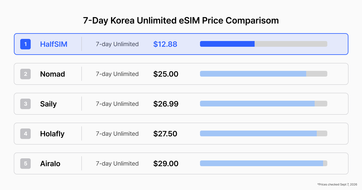Best eSIM for Korea 2026 - 1